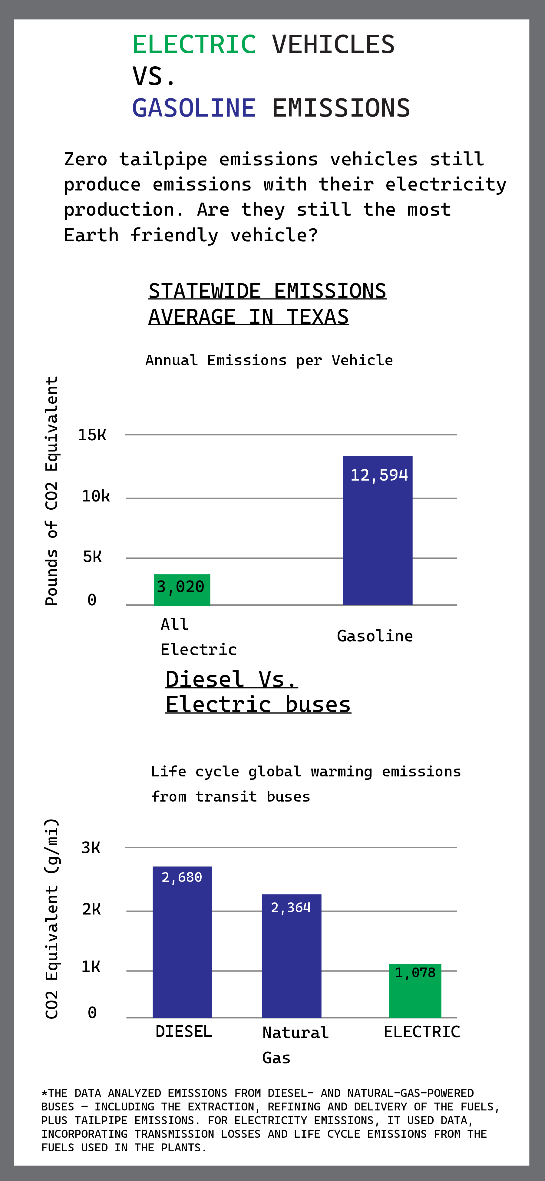 Graph comparing electric vs. gas vehicles